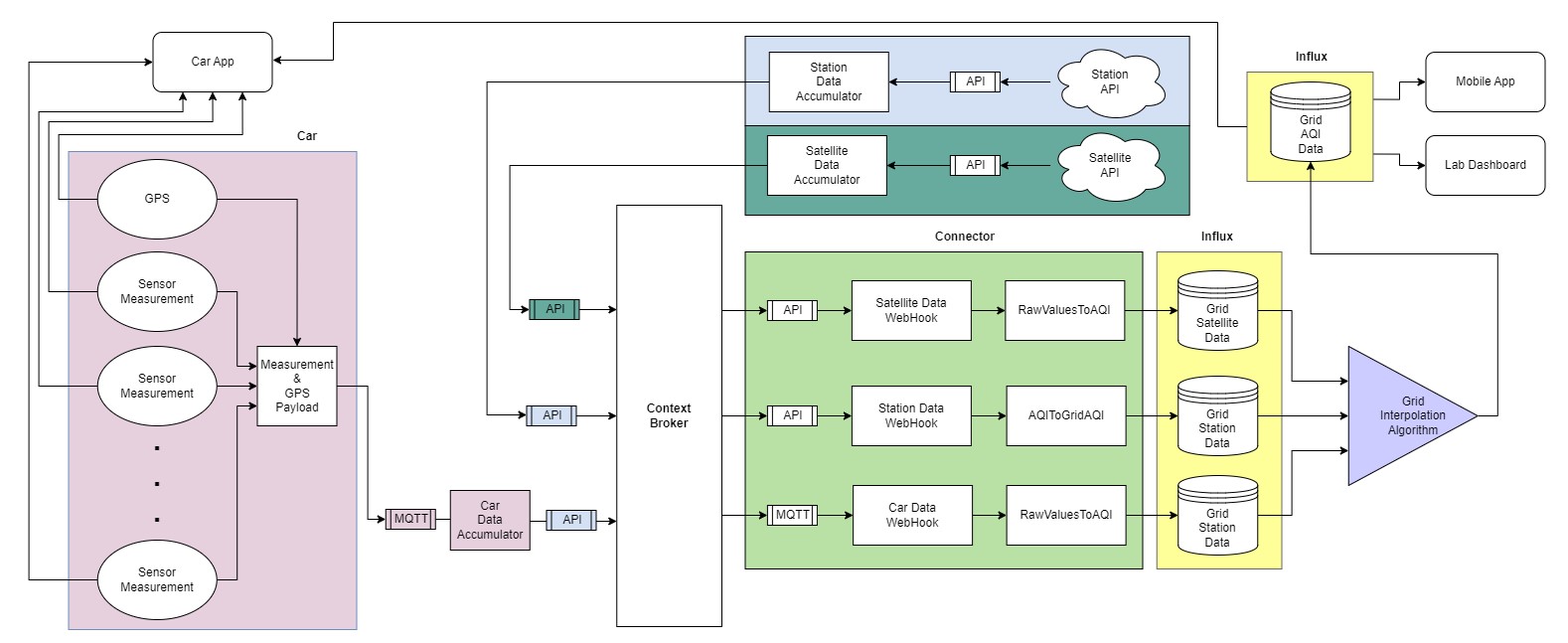 Project Architecture